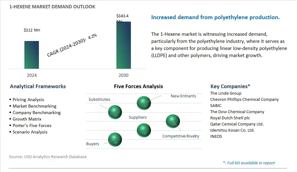 1-Hexene Industry- Market Size, Share, Trends, Growth Outlook