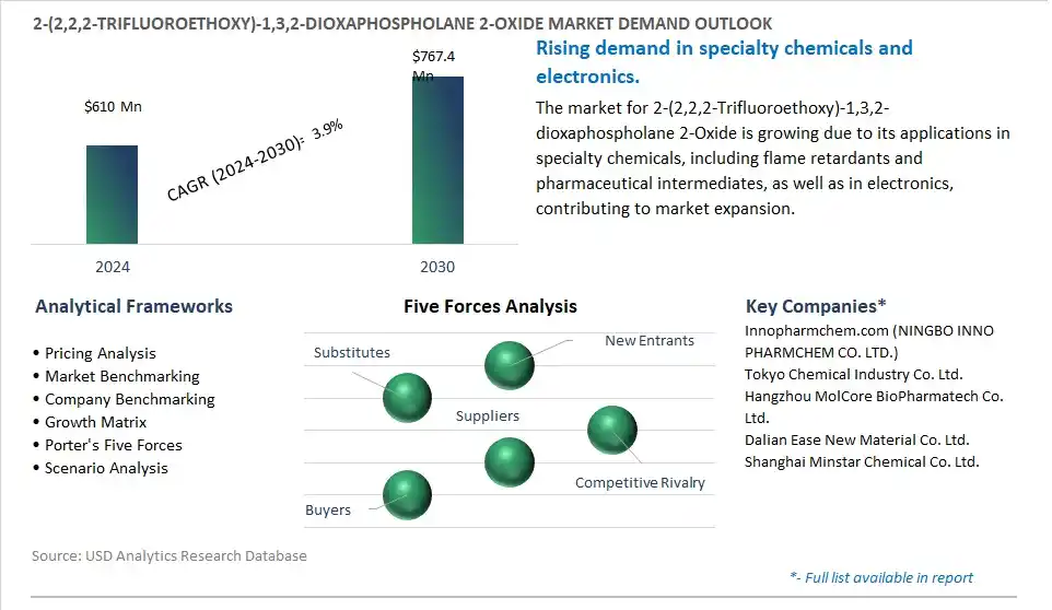2-(2,2,2-Trifluoroethoxy)-1,3,2-dioxaphospholane 2-Oxide Industry- Market Size, Share, Trends, Growth Outlook