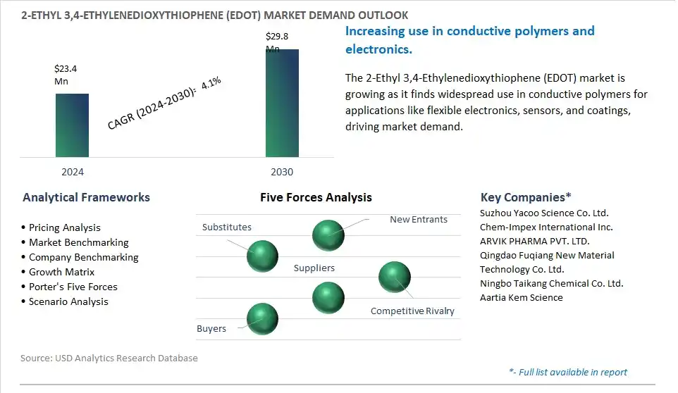 2-Ethyl 3,4-Ethylenedioxythiophene (EDOT) Industry- Market Size, Share, Trends, Growth Outlook