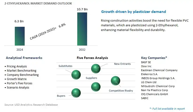 2-Ethylhexanol Industry- Market Size, Share, Trends, Growth Outlook