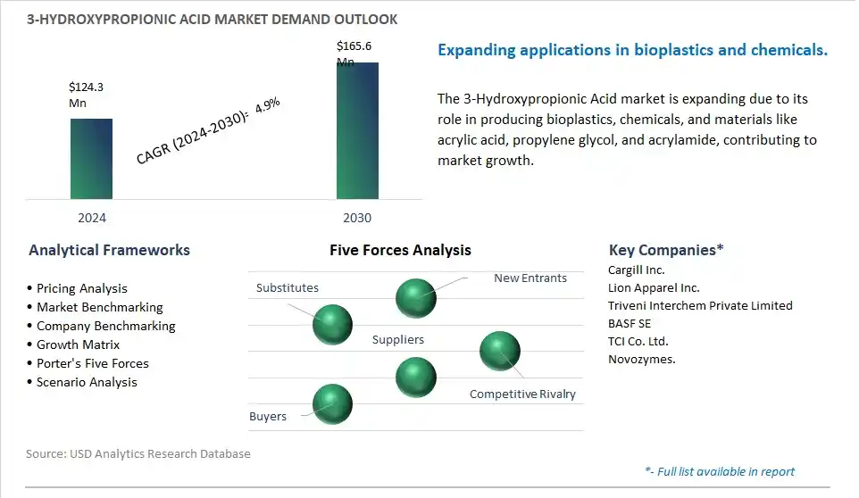 3-Hydroxypropionic Acid Industry- Market Size, Share, Trends, Growth Outlook