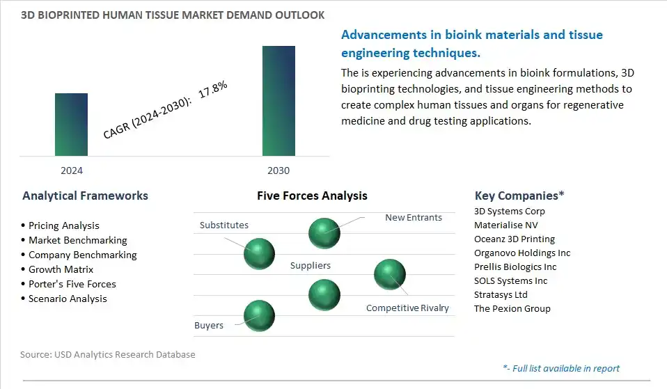3D Bioprinted Human Tissue Industry- Market Size, Share, Trends, Growth Outlook