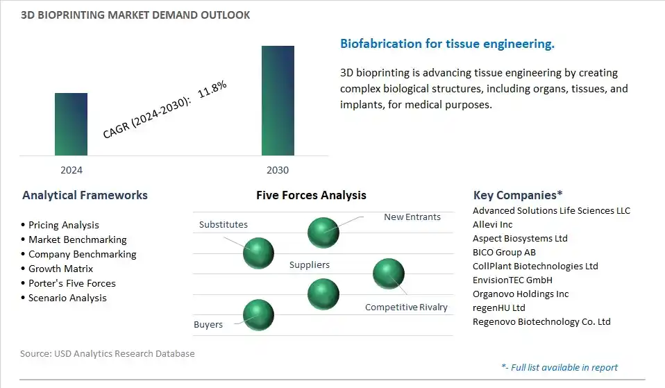 3D Bioprinting Industry- Market Size, Share, Trends, Growth Outlook