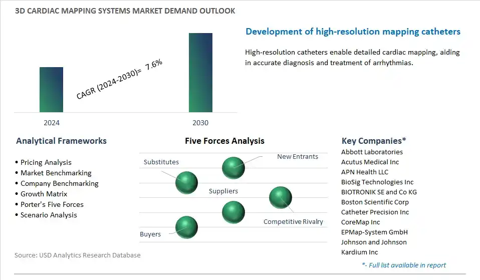 3D Cardiac Mapping Systems Industry- Market Size, Share, Trends, Growth Outlook