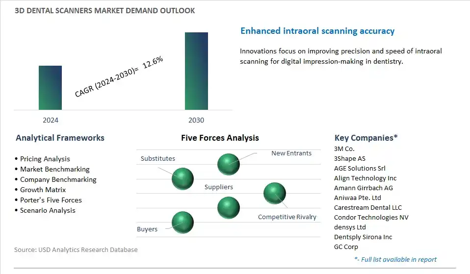 3D Dental Scanners Industry- Market Size, Share, Trends, Growth Outlook