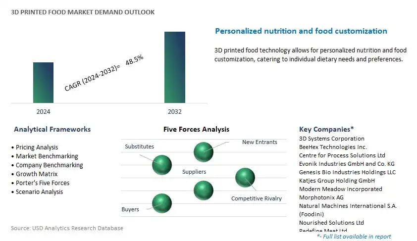 3D Printed Food Industry- Market Size, Share, Trends, Growth Outlook