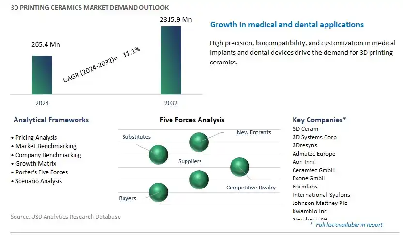 3D Printing Ceramics Industry- Market Size, Share, Trends, Growth Outlook
