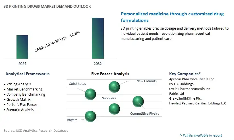 3D Printing Drugs Industry- Market Size, Share, Trends, Growth Outlook