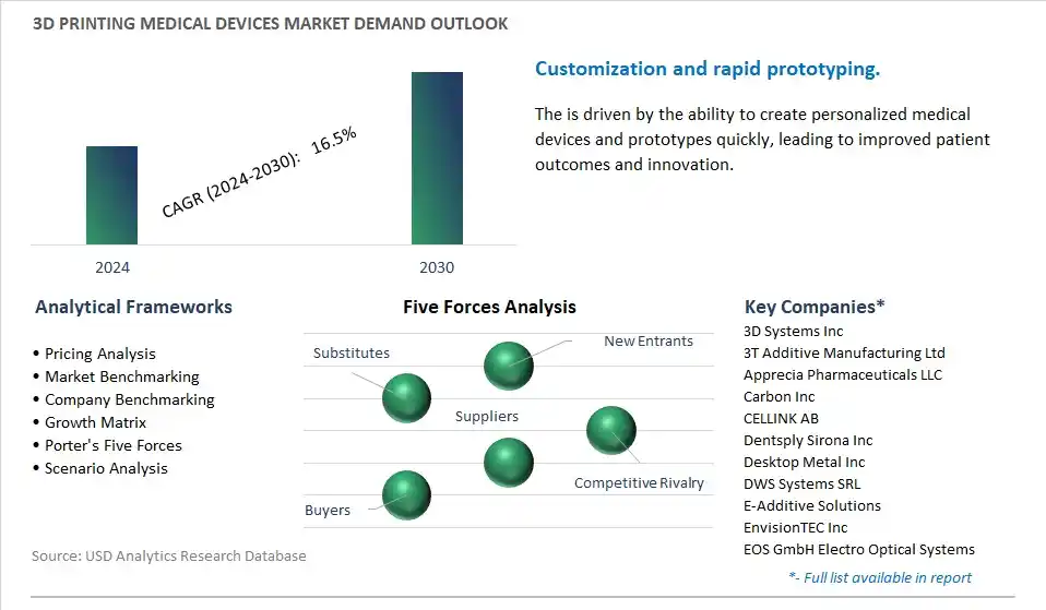 3D Printing Medical Devices Industry- Market Size, Share, Trends, Growth Outlook