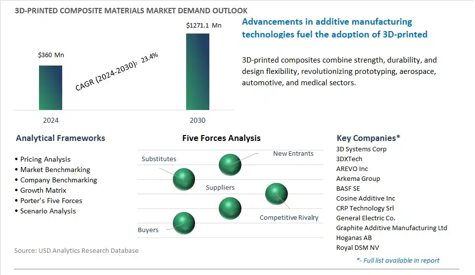 3D-Printed Composite Materials Market- Industry Size, Share, Trends, Growth Outlook