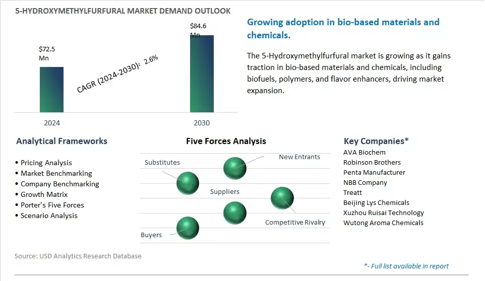 5-Hydroxymethylfurfural Industry- Market Size, Share, Trends, Growth Outlook