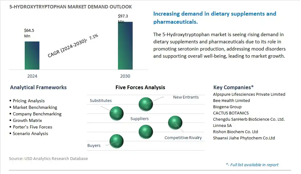 5-Hydroxytryptophan Market- Industry Size, Share, Trends, Growth Outlook
