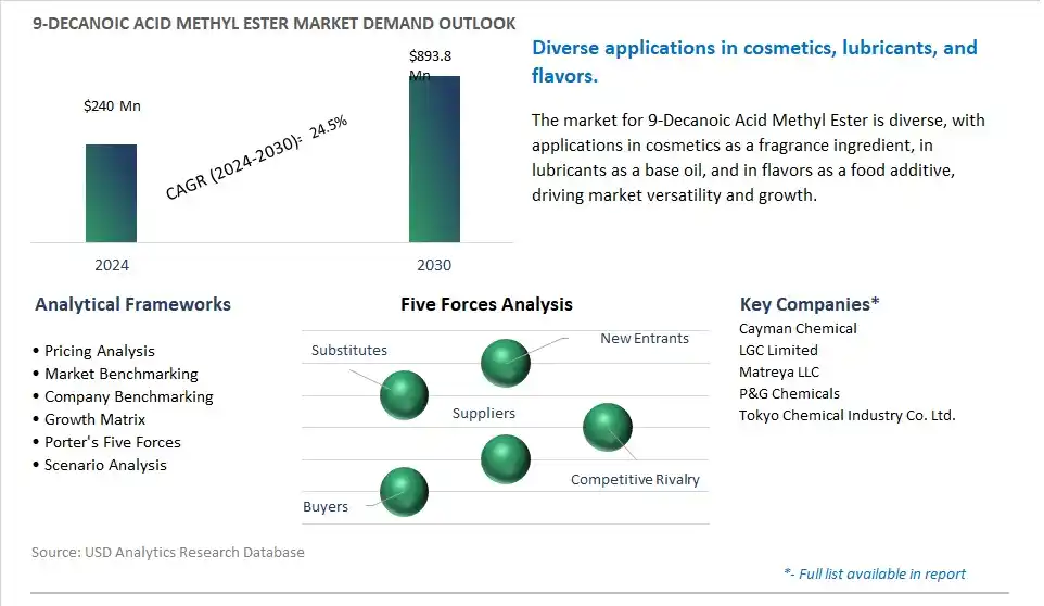 9-Decanoic Acid Methyl Ester Industry- Market Size, Share, Trends, Growth Outlook