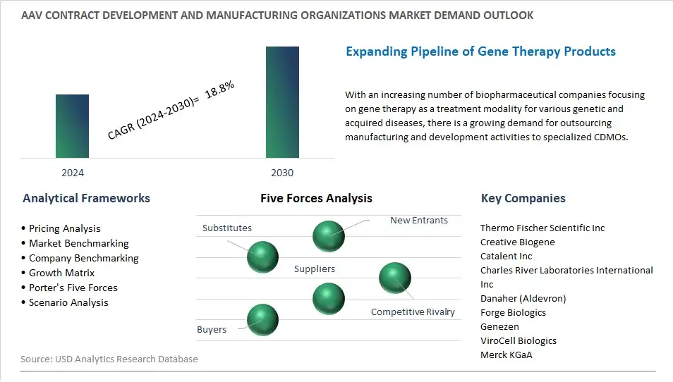 AAV Contract Development and Manufacturing Organizations Industry- Market Size, Share, Trends, Growth Outlook