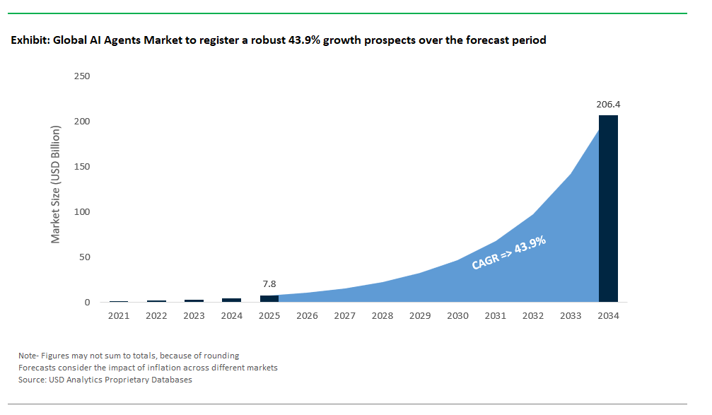 AI Agents Market Size, Forecast and Analysis Report 2034