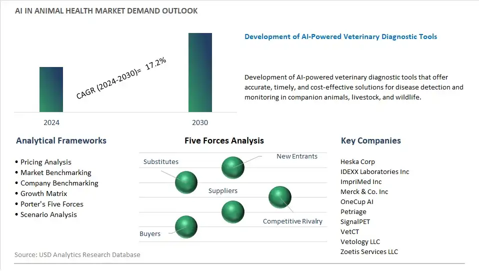 AI In Animal Health Industry- Market Size, Share, Trends, Growth Outlook