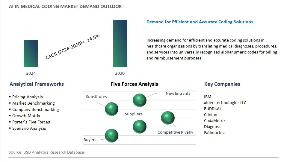 AI In Medical Coding Industry- Market Size, Share, Trends, Growth Outlook