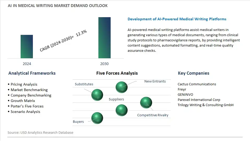 AI In Medical Writing Industry- Market Size, Share, Trends, Growth Outlook