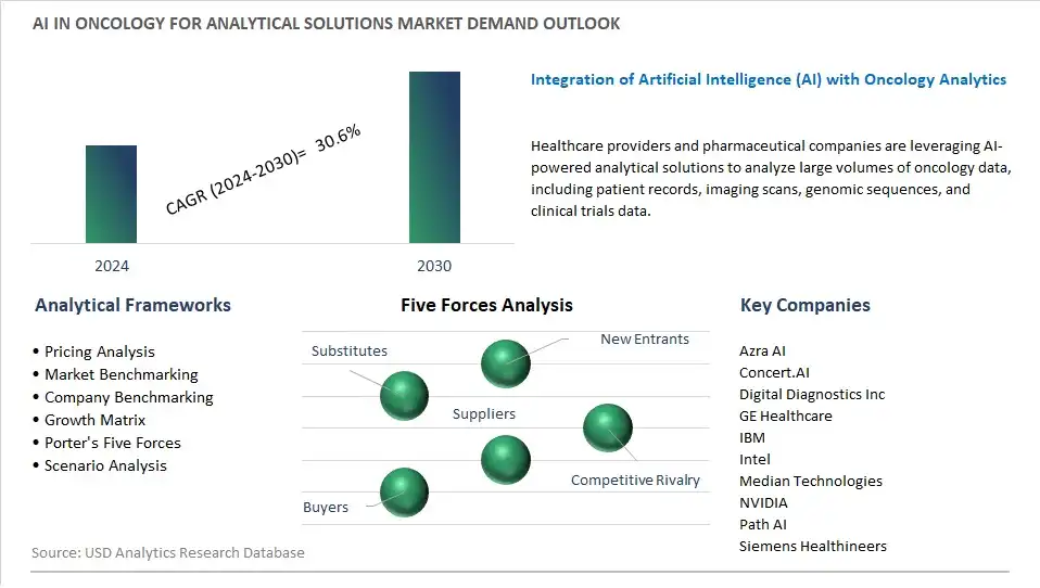 AI In Oncology For Analytical Solutions Industry- Market Size, Share, Trends, Growth Outlook