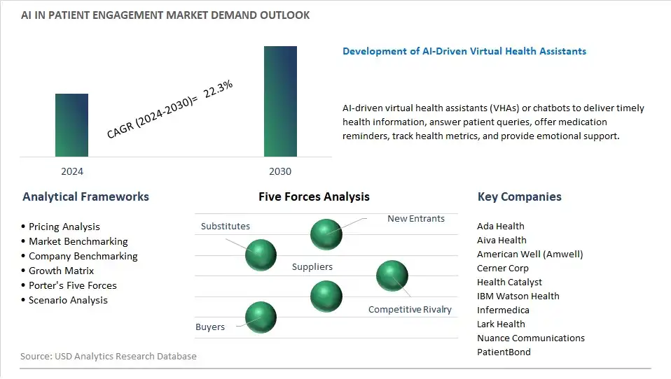 AI In Patient Engagement Industry- Market Size, Share, Trends, Growth Outlook