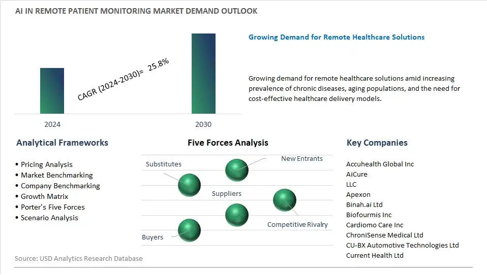 AI In Remote Patient Monitoring Industry- Market Size, Share, Trends, Growth Outlook
