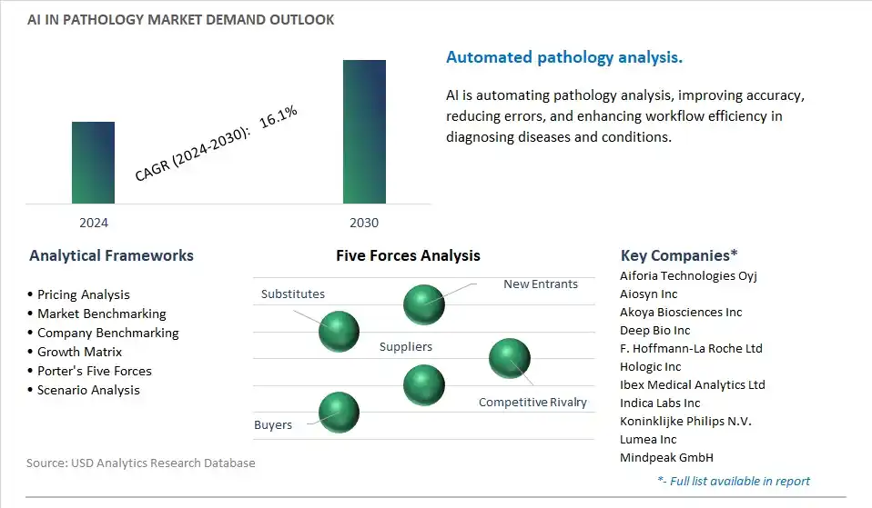 AI in Pathology Industry- Market Size, Share, Trends, Growth Outlook