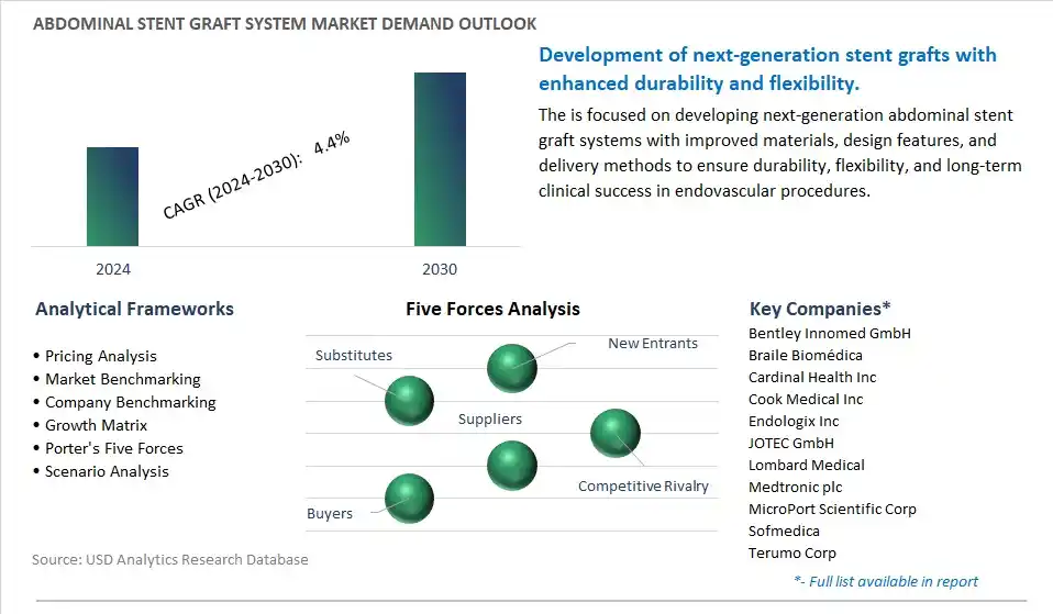 Abdominal Stent Graft System Industry- Market Size, Share, Trends, Growth Outlook