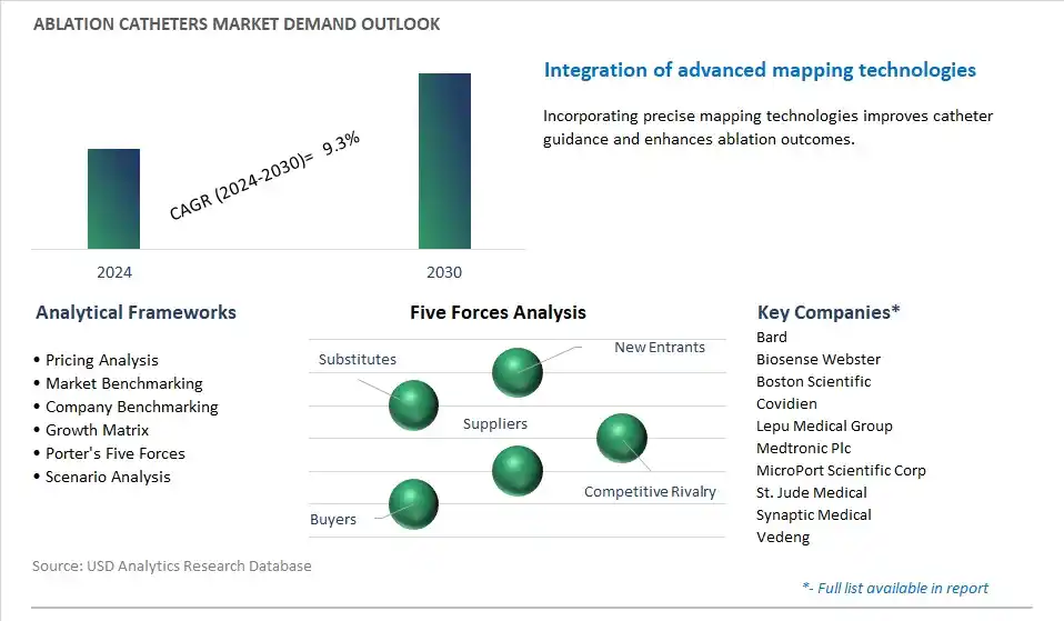 Ablation Catheters Industry- Market Size, Share, Trends, Growth Outlook