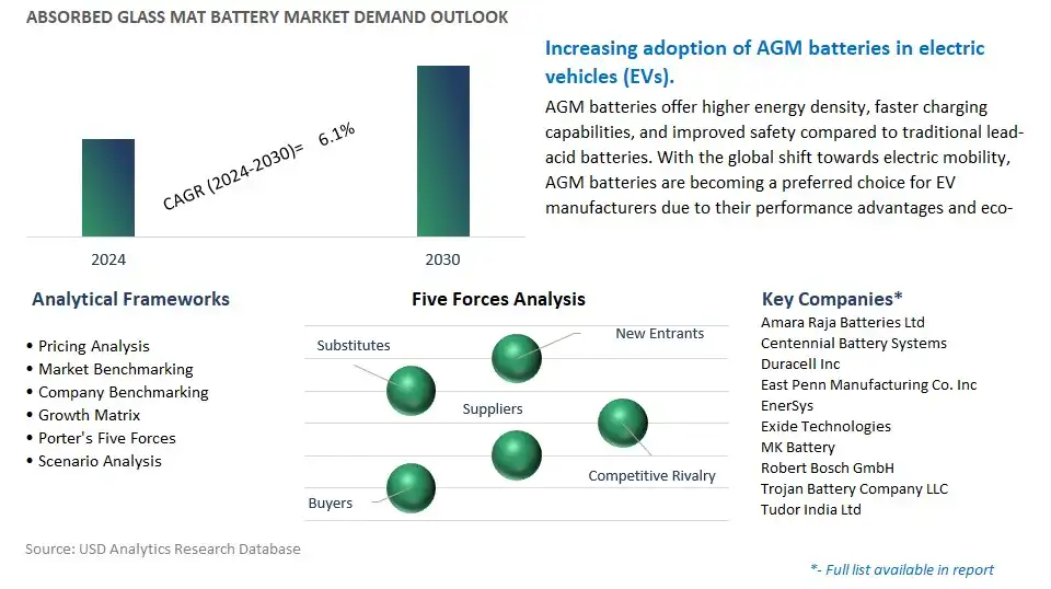 Absorbed Glass Mat Battery Industry- Market Size, Share, Trends, Growth Outlook