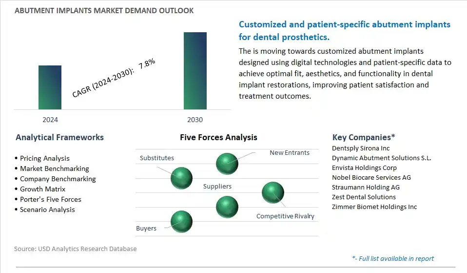 Abutment Implants Industry- Market Size, Share, Trends, Growth Outlook
