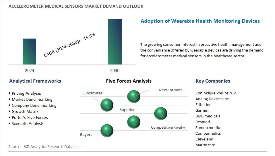 Accelerometer Medical Sensors Industry- Market Size, Share, Trends, Growth Outlook