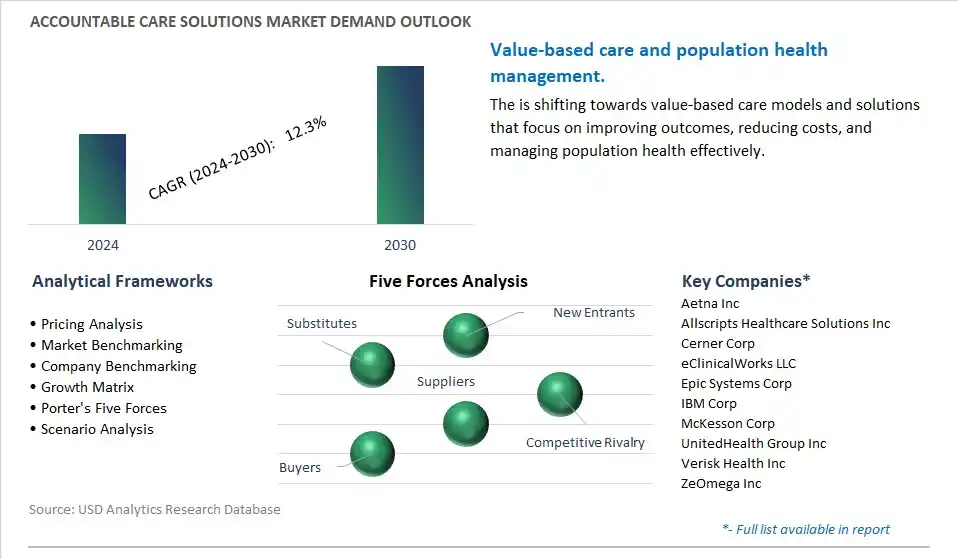 Accountable Care Solutions Industry- Market Size, Share, Trends, Growth Outlook