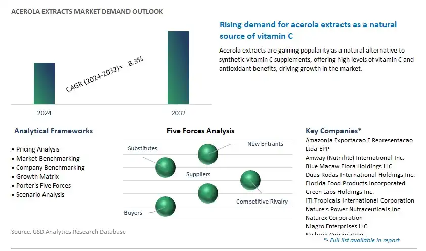 Acerola Extracts Industry- Market Size, Share, Trends, Growth Outlook
