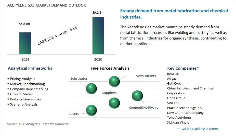 Acetylene Gas Industry- Market Size, Share, Trends, Growth Outlook