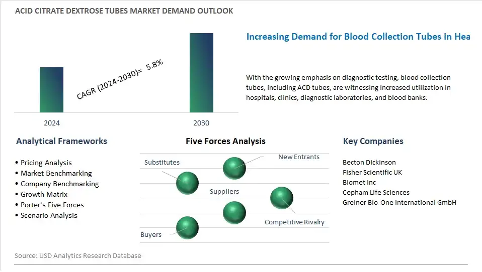 Acid Citrate Dextrose Tubes Industry- Market Size, Share, Trends, Growth Outlook