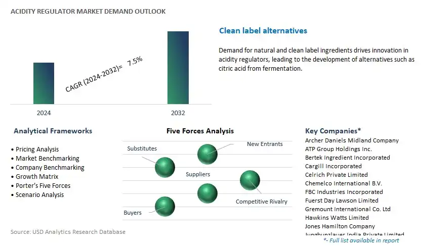 Acidity Regulator Industry- Market Size, Share, Trends, Growth Outlook
