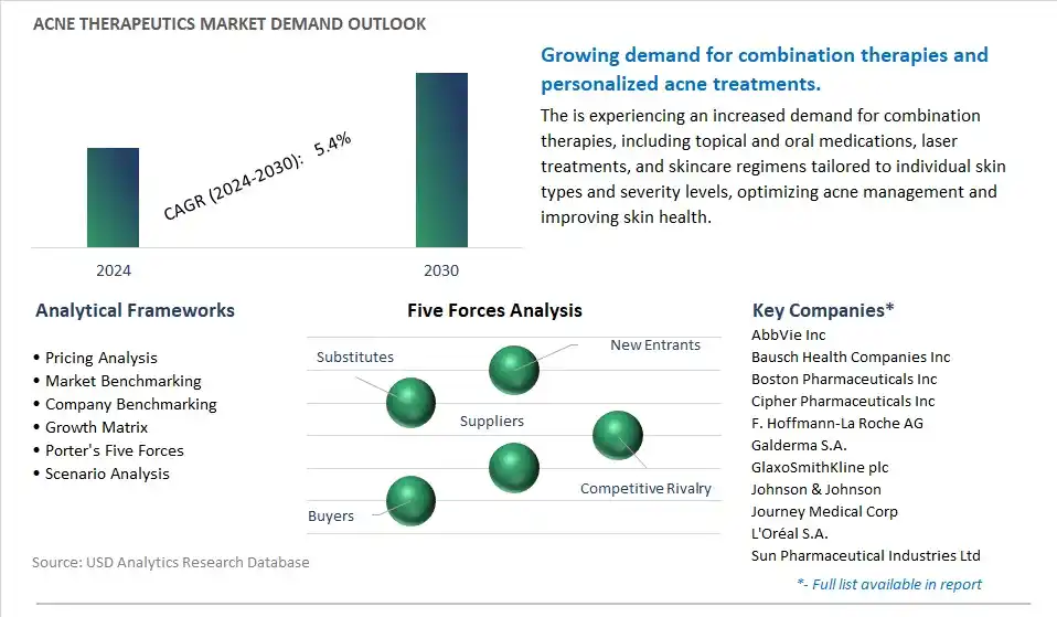 Acne Therapeutics Industry- Market Size, Share, Trends, Growth Outlook