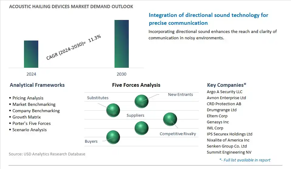 Acoustic Hailing Devices Industry- Market Size, Share, Trends, Growth Outlook