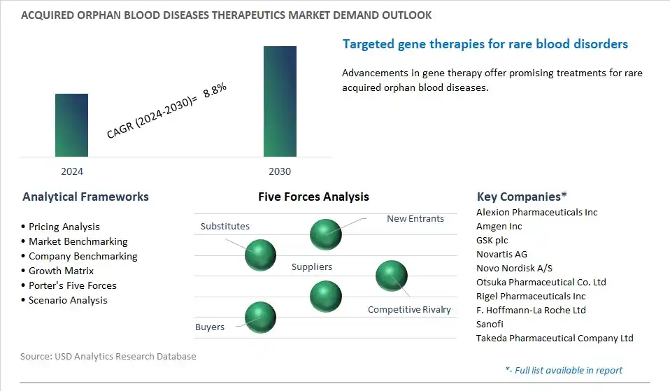 Acquired Orphan Blood Diseases Therapeutics Industry- Market Size, Share, Trends, Growth Outlook