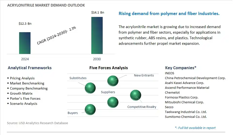 Acrylonitrile Industry- Market Size, Share, Trends, Growth Outlook