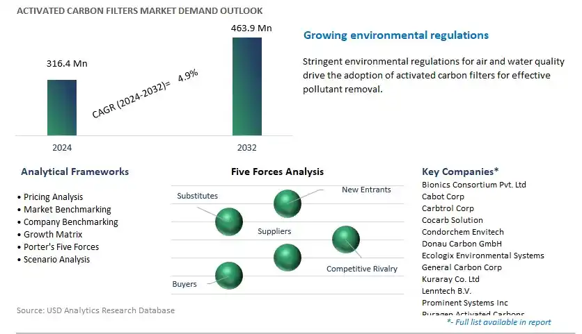 Activated Carbon Filters Industry- Market Size, Share, Trends, Growth Outlook