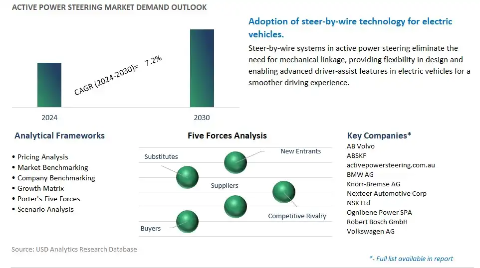 Active Power Steering Industry- Market Size, Share, Trends, Growth Outlook