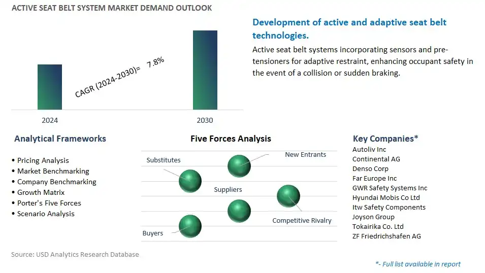 Active Seat Belt System Industry- Market Size, Share, Trends, Growth Outlook