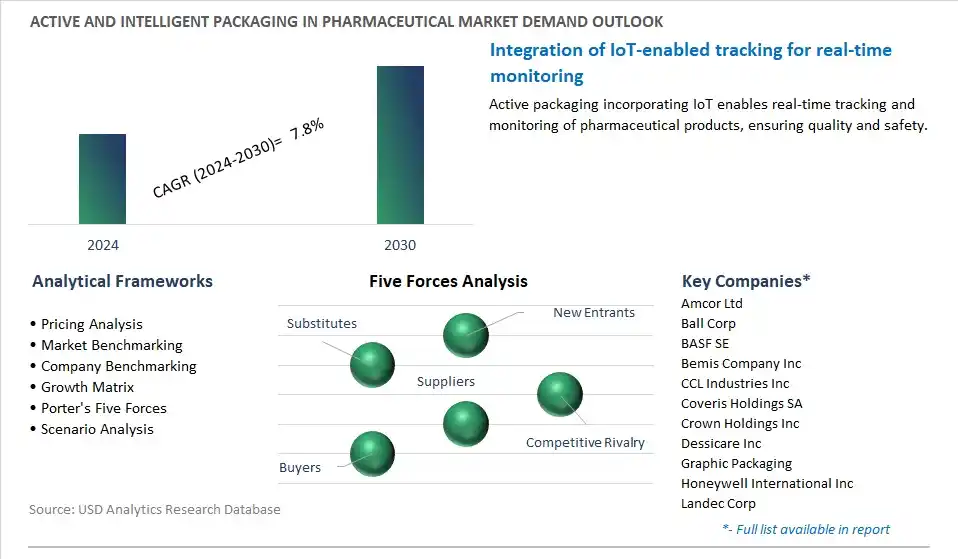 Active and Intelligent Packaging in Pharmaceutical Industry- Market Size, Share, Trends, Growth Outlook