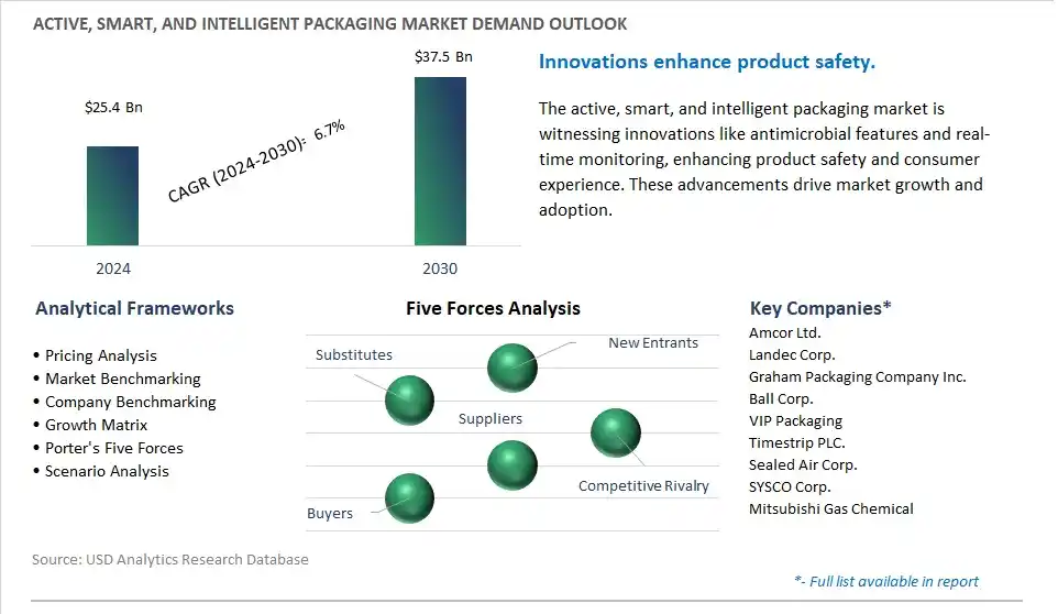 Active, Smart, and Intelligent Packaging Industry- Market Size, Share, Trends, Growth Outlook