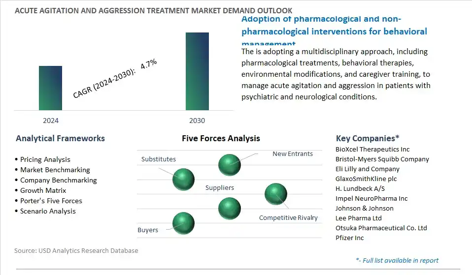 Acute Agitation and Aggression Treatment Industry- Market Size, Share, Trends, Growth Outlook
