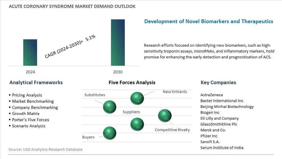 Acute Coronary Syndrome Industry- Market Size, Share, Trends, Growth Outlook