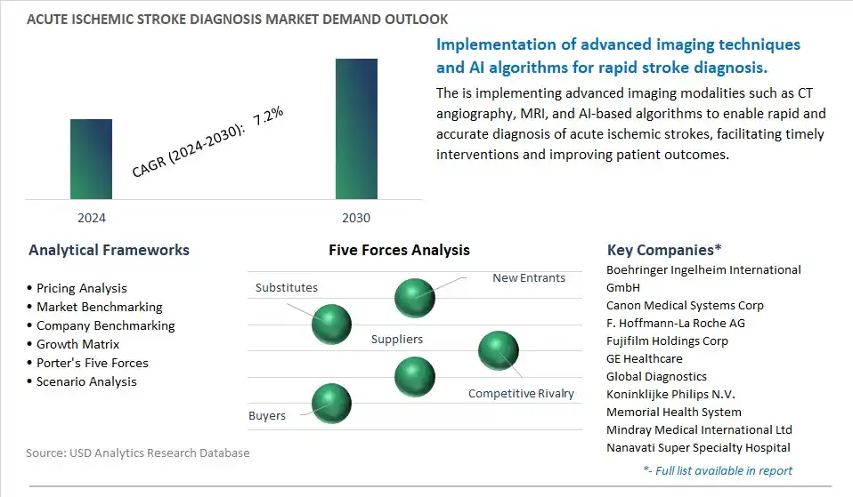 Acute Ischemic Stroke Diagnosis Industry- Market Size, Share, Trends, Growth Outlook