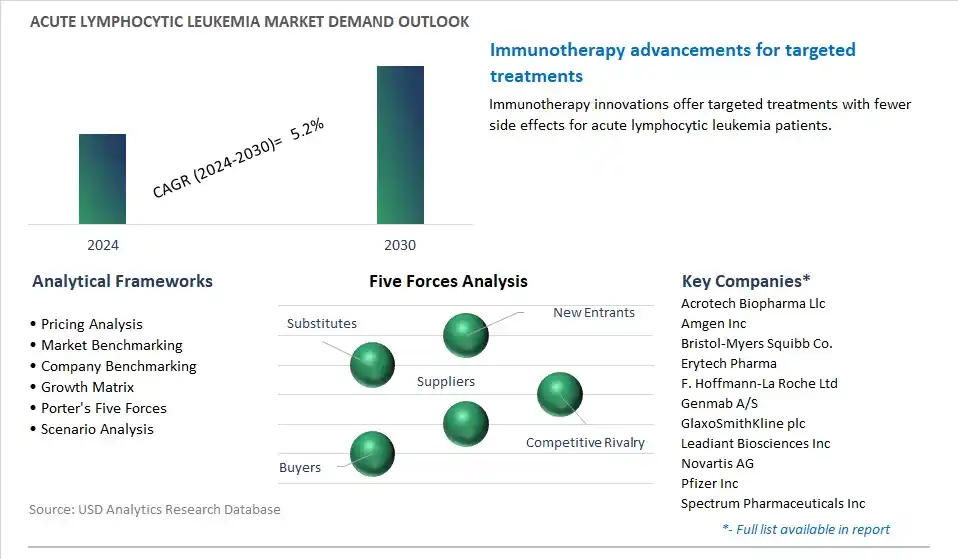 Acute Lymphocytic Leukemia Industry- Market Size, Share, Trends, Growth Outlook