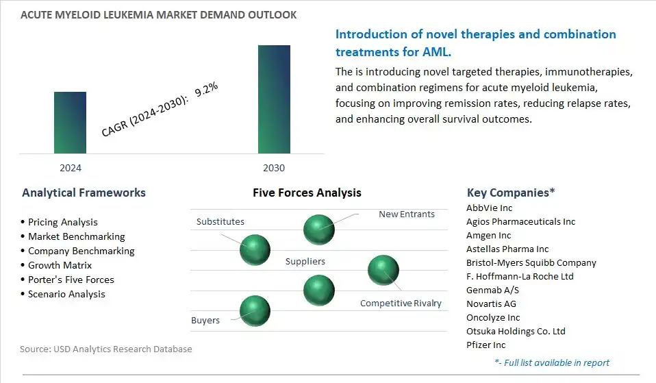Acute Myeloid Leukemia Industry- Market Size, Share, Trends, Growth Outlook